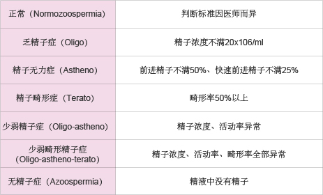 精液检查判断